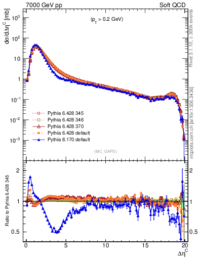 Plot of gaps_mc in 7000 GeV pp collisions