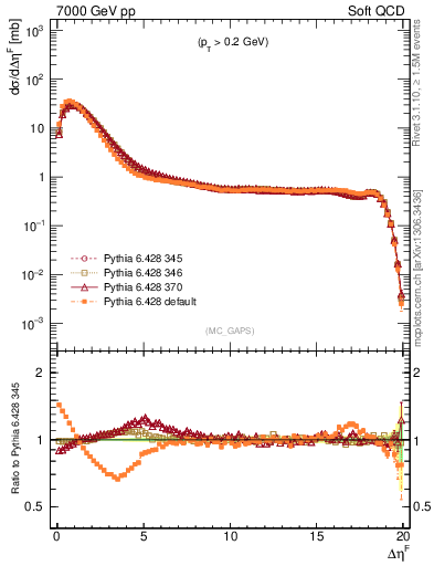 Plot of gaps_mc in 7000 GeV pp collisions