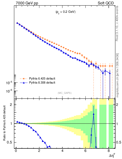 Plot of gaps_mc in 7000 GeV pp collisions