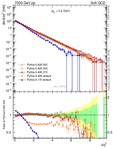Plot of gaps_mc in 7000 GeV pp collisions