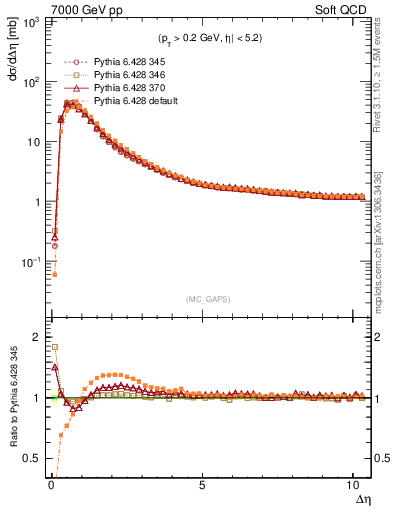 Plot of gaps_mc in 7000 GeV pp collisions
