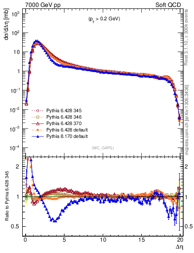 Plot of gaps_mc in 7000 GeV pp collisions
