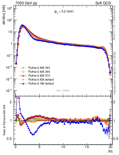 Plot of gaps_mc in 7000 GeV pp collisions