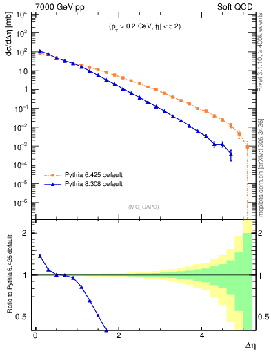 Plot of gaps_mc in 7000 GeV pp collisions