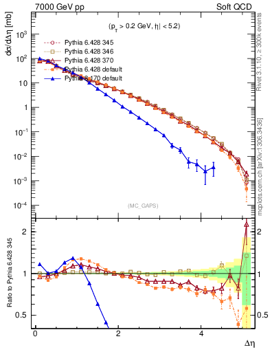 Plot of gaps_mc in 7000 GeV pp collisions