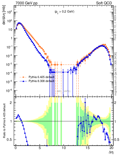 Plot of gaps_mc in 7000 GeV pp collisions