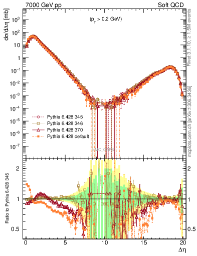 Plot of gaps_mc in 7000 GeV pp collisions
