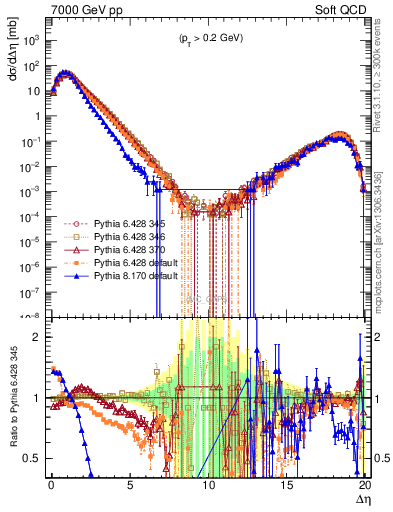 Plot of gaps_mc in 7000 GeV pp collisions