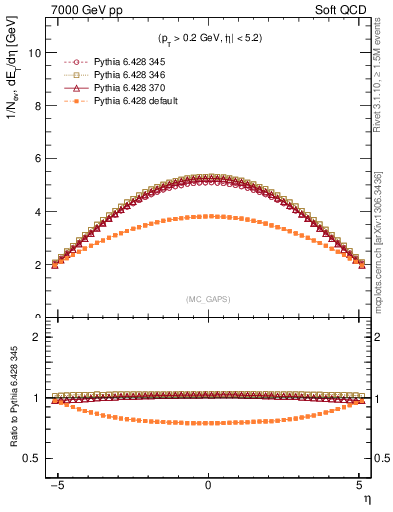 Plot of gaps_mc in 7000 GeV pp collisions