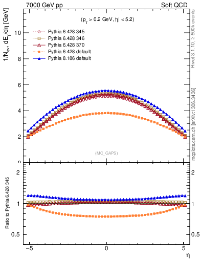 Plot of gaps_mc in 7000 GeV pp collisions