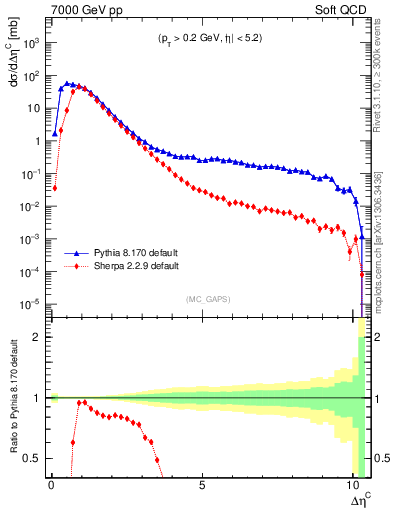 Plot of gaps_mc in 7000 GeV pp collisions
