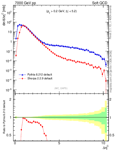 Plot of gaps_mc in 7000 GeV pp collisions