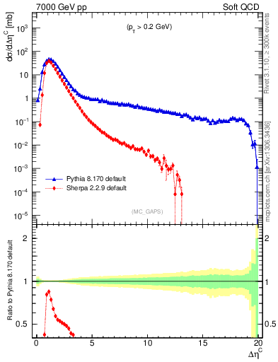 Plot of gaps_mc in 7000 GeV pp collisions