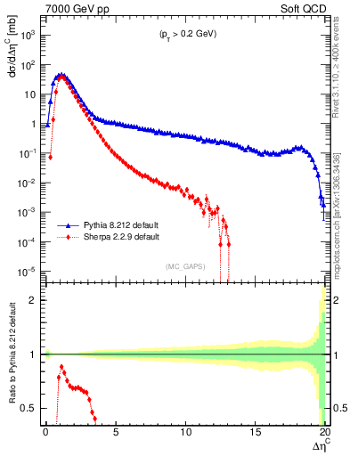 Plot of gaps_mc in 7000 GeV pp collisions