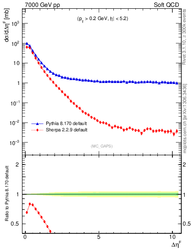 Plot of gaps_mc in 7000 GeV pp collisions