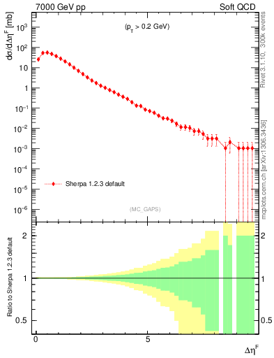 Plot of gaps_mc in 7000 GeV pp collisions