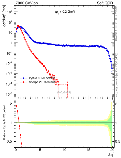 Plot of gaps_mc in 7000 GeV pp collisions