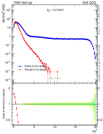 Plot of gaps_mc in 7000 GeV pp collisions
