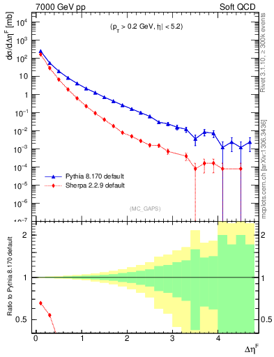 Plot of gaps_mc in 7000 GeV pp collisions