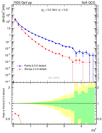 Plot of gaps_mc in 7000 GeV pp collisions