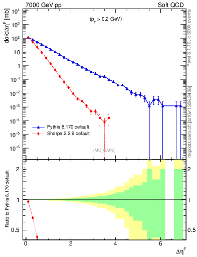 Plot of gaps_mc in 7000 GeV pp collisions