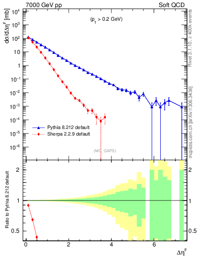 Plot of gaps_mc in 7000 GeV pp collisions