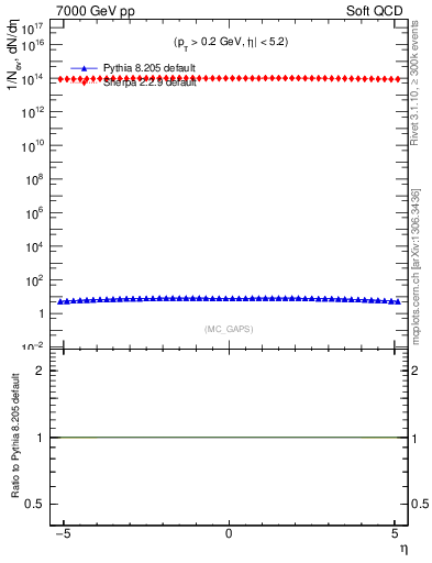 Plot of gaps_mc in 7000 GeV pp collisions