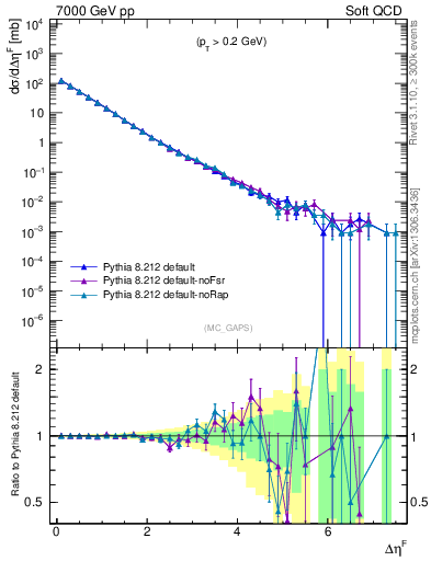 Plot of gaps_mc in 7000 GeV pp collisions