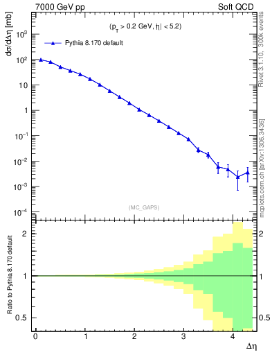 Plot of gaps_mc in 7000 GeV pp collisions