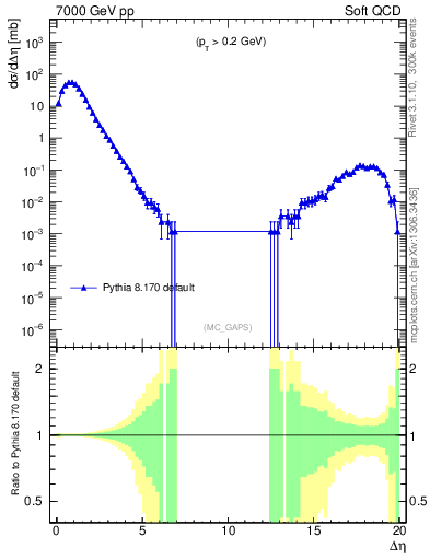 Plot of gaps_mc in 7000 GeV pp collisions