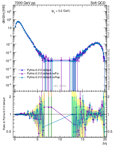 Plot of gaps_mc in 7000 GeV pp collisions