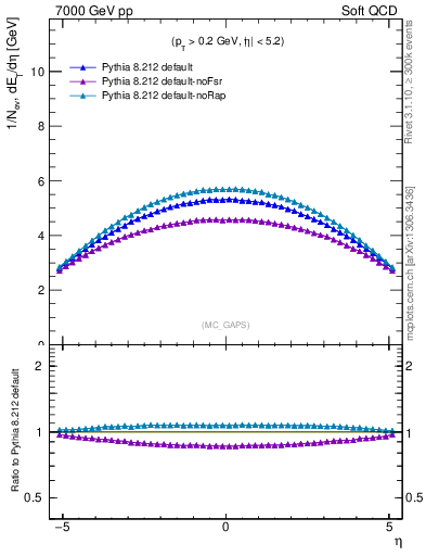 Plot of gaps_mc in 7000 GeV pp collisions
