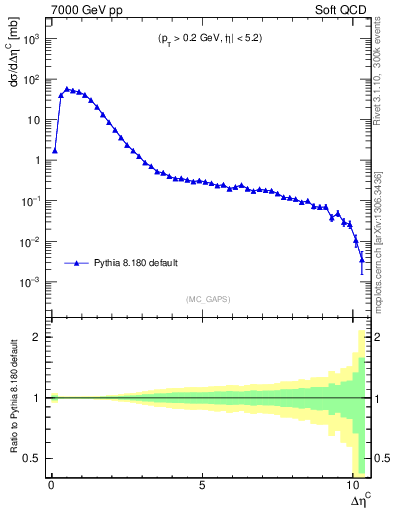 Plot of gaps_mc in 7000 GeV pp collisions