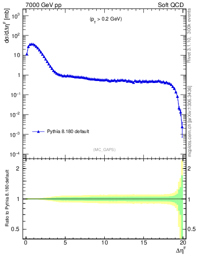 Plot of gaps_mc in 7000 GeV pp collisions