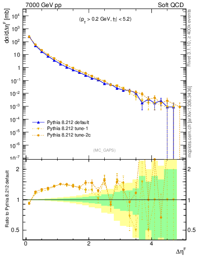 Plot of gaps_mc in 7000 GeV pp collisions