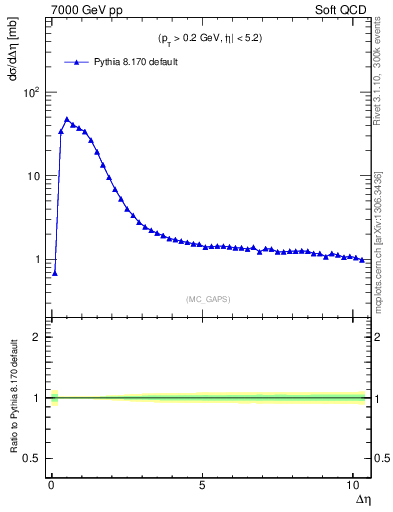 Plot of gaps_mc in 7000 GeV pp collisions