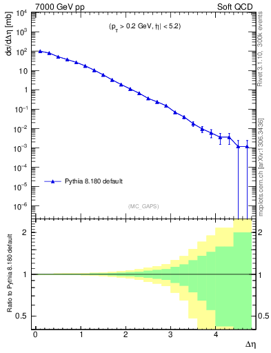 Plot of gaps_mc in 7000 GeV pp collisions