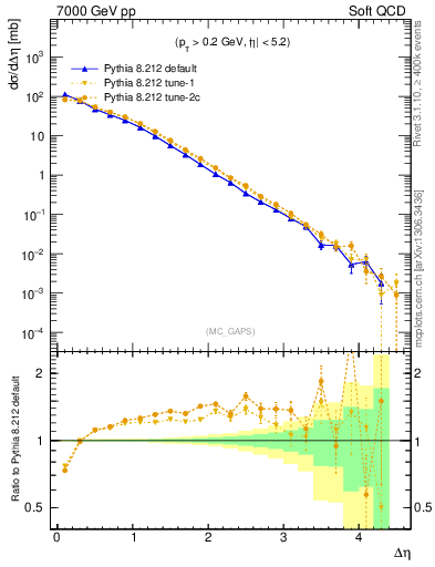 Plot of gaps_mc in 7000 GeV pp collisions