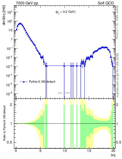 Plot of gaps_mc in 7000 GeV pp collisions