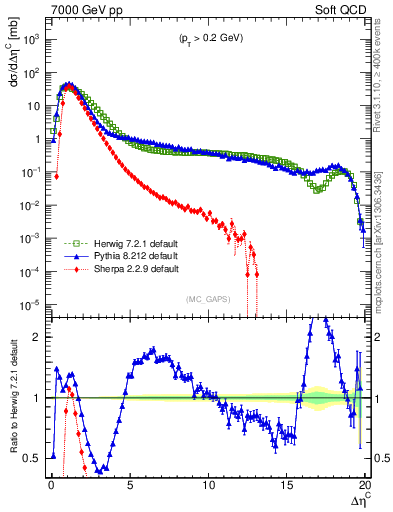Plot of gaps_mc in 7000 GeV pp collisions