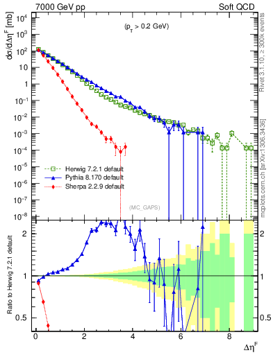 Plot of gaps_mc in 7000 GeV pp collisions
