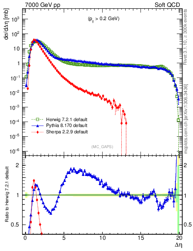 Plot of gaps_mc in 7000 GeV pp collisions