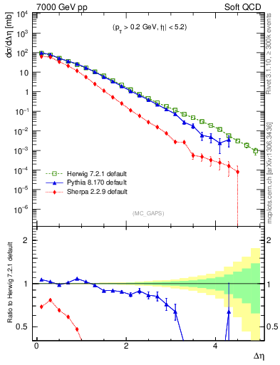 Plot of gaps_mc in 7000 GeV pp collisions