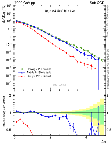 Plot of gaps_mc in 7000 GeV pp collisions