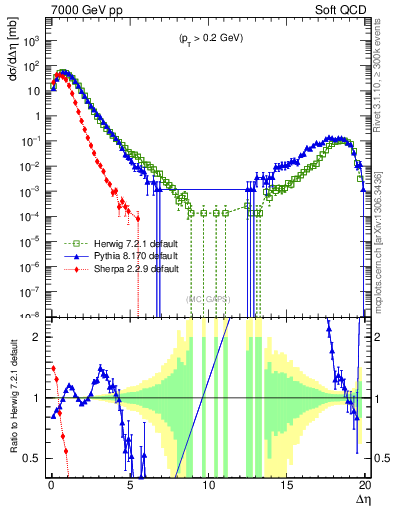 Plot of gaps_mc in 7000 GeV pp collisions