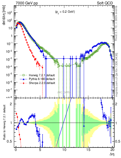 Plot of gaps_mc in 7000 GeV pp collisions