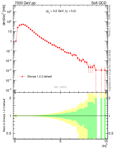 Plot of gaps_mc in 7000 GeV pp collisions