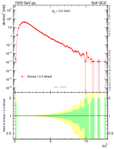 Plot of gaps_mc in 7000 GeV pp collisions