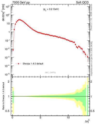 Plot of gaps_mc in 7000 GeV pp collisions