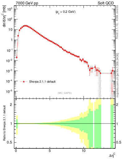 Plot of gaps_mc in 7000 GeV pp collisions